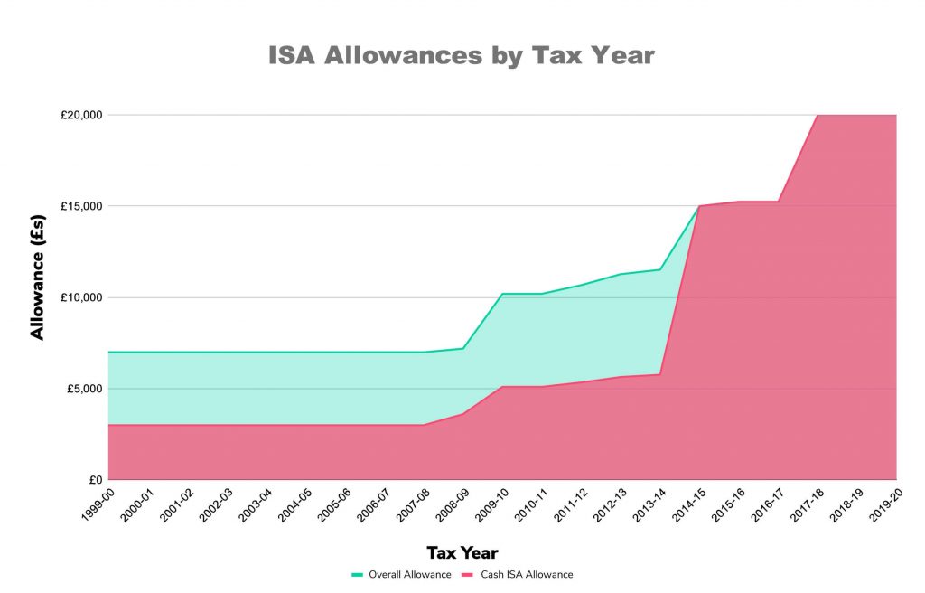 An Illustrated Guide to the UK’s ISA Allowance History Kuflink