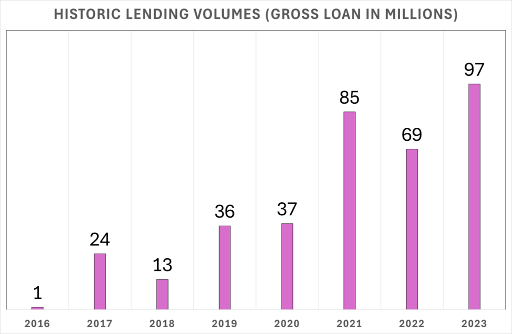 This image shows historic lending volumes since 2016 in a bar chart format