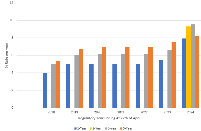 A chart from 2018-2024 displaying the % rate per year increase, each yeah the bar chart increases