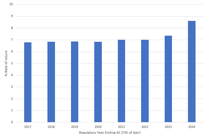 A chart breaking down the Weighted Average Select Invest % Interest Rate Per Year