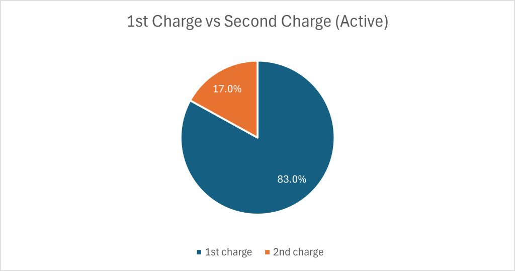 1st vs Second Charge on active loan book correct as of 012025