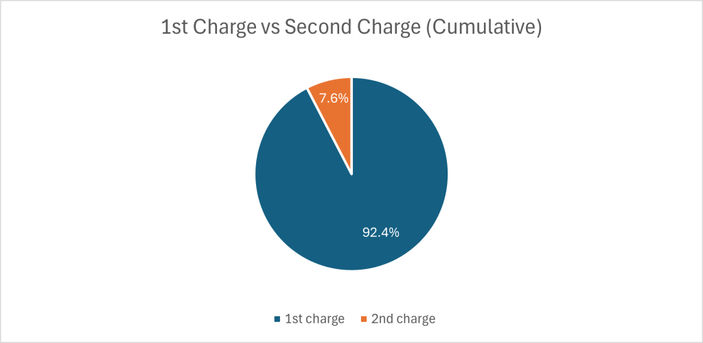 A graph representing 1st vs 2nd charge on the cumulative loan book correct as of 012025