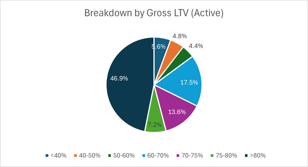 A breakdown of the gross ltv on the active loan book correct as of 012025