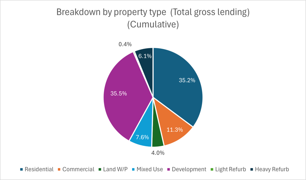 A Breakdown by Property type of the cumulative loan book, correct as of end of January 2025